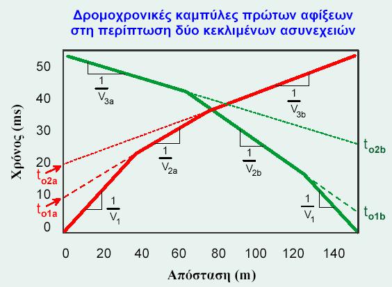 Σχήµα 110. ροµοχρονικές καµπύλες πρώτων αφίξεων στη περίπτωση δύο κεκλιµένων ασυνεχειών.