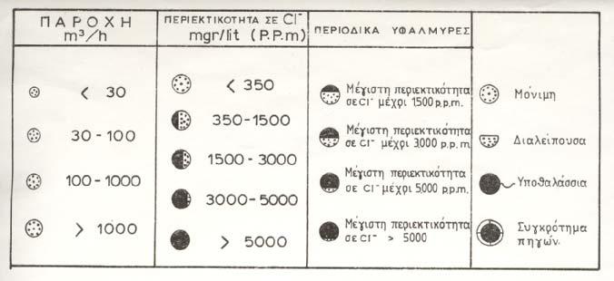 Σχήµα 119. Υποµνηµα του παραπάνω χάρτη όπου έπεξηγει το µέγεθος της πηγής καρστικών.