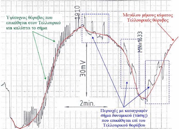 Σχήµα 14. Τυπική καταγραφή πτώσης τάσης που επικρατεί µεταξύ δύο ηλεκτροδίων δυναµικού έντονα επηρεασµένης από µεγάλου µήκους κύµατος Τελλουρικό και υψίσυχνο βιοµηχανικό θόρυβο.