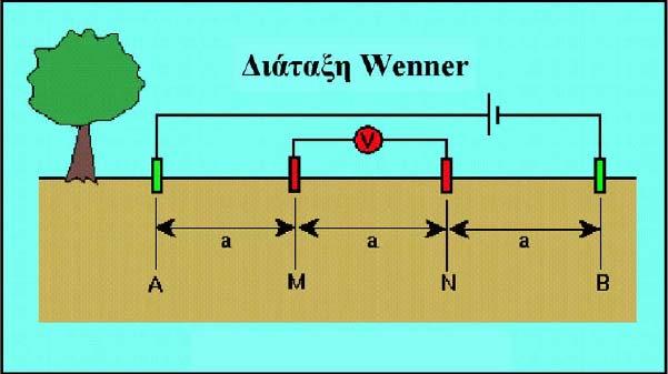 4.2 ιάταξη Wenner Για µία διασκόπηση µε τη µέθοδο Wenner, τα δύο ηλεκτρόδια ρεύµατος (πράσινο) και τα δυο ηλεκτρόδια δυναµικού (κόκκινο) τοποθετούνται σε µία ευθεία, σε ίσες αποστάσεις µεταξύ τους,