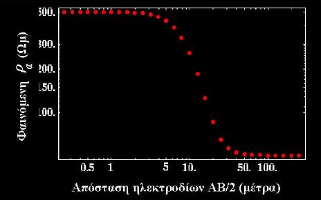 κατερχόµενο (στη συγκεκριµένη περίπτωση) τµήµα της καµπύλης που αφορά την οµαλή µετάβαση από τα 500 Ohm.m στα 50 Ohm.m είναι καλά καθορισµένο από άποψη πυκνότητας µετρήσεων. Σχήµα 31.