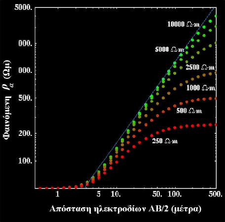 4.17 Καµπύλες γεωηλεκτρικών βυθοµετρήσεων πάνω από Μέσο ενός Στρώµατος ΙΙ Θεωρούµε τώρα τις καµπύλες της φαινόµενης ειδικής αντίστασης που παράγονται πάνω από ένα µέσο ενός στρώµατος, στο οποίο η