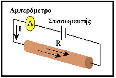 Σχήµα 1. Σχηµατική αναπαράσταση του νόµου του Ohm. Κατά κανόνα, είναι σχετικά απλό να µετρήσουµε την ωµική αντίσταση σε συρµάτινο καλώδιο.