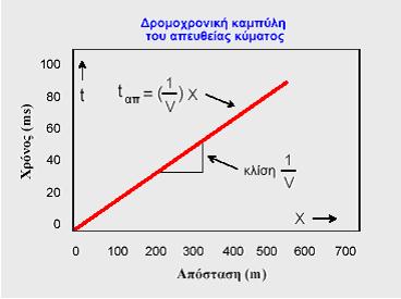 Σ 3,... Σ n και ακτίνες. Η γραµµή Α Β, που περιβάλλει τα δευτερογενή µέτωπα κύµατος (περιβάλλουσα) αποτελεί το µέτωπο κύµατος στη νέα του θέση κατά τη χρονική στιγµή t o +δt.