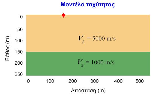 Στο συγκεκριµένο παράδειγµα η σταθερή ταχύτητα του µέσου διάδοσης ισούται µε 5000 m/s.