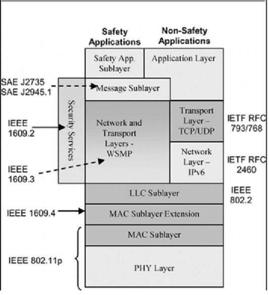 το DSRC χρησιμοποιεί το WAVE Short Message Protocol(WSMP) για την υποστήριξή εφαρμογών ασφαλείας. Η εικόνα παρουσιάζει την αρχιτεκτονική του προτύπου.
