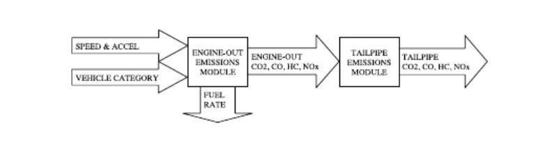 Η ταχύτητα, η επιτάχυνση και τα γενικότερα χαρακτηριστικά ενός οχήματος χρησιμοποιούνται για τον υπολογισμό της κατανάλωσης καυσίμων μέσω του μοντέλου της μηχανής.
