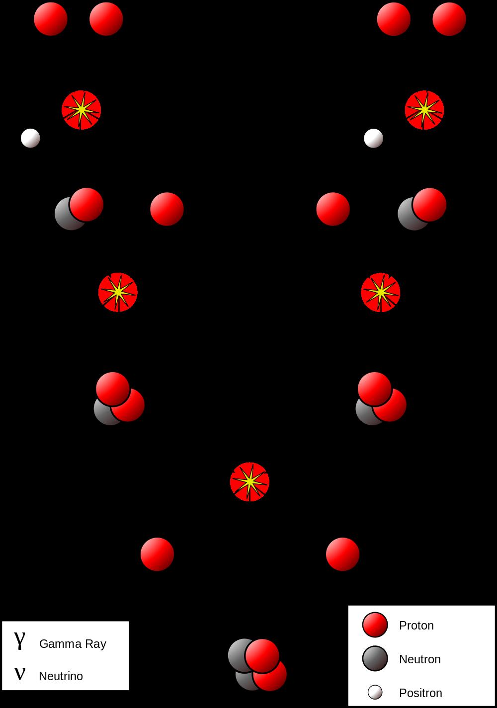 B. Golli, Izbrana poglavja iz Atomov, molekul, jeder 25. maj 2015, 58 Slika 33: Na levi: reakcija zlivanja vodika v helij kot poteka na Soncu.