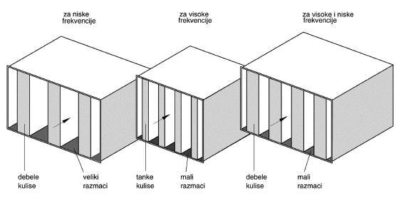 Poremećaj putuje unutar medija te dolazi do bubnjića, uzrokujući da titra, a vibracije se prenose u unutarnje uho i percipiraju kao zvuk.