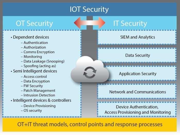 ΑΡΧEΣ ΑΣΦAΛΕΙΑΣ IOT Security Intelligence Analysis and Insight for