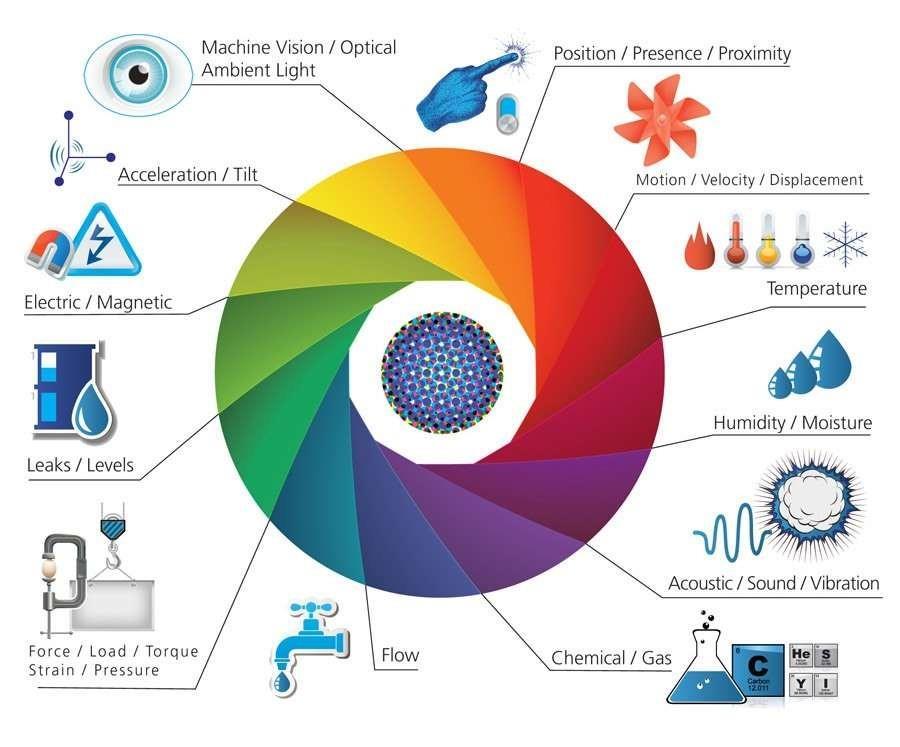 ΑΙΣΘΗΤΗΡΕΣ Internet of Things in Logistics, Columbus Region