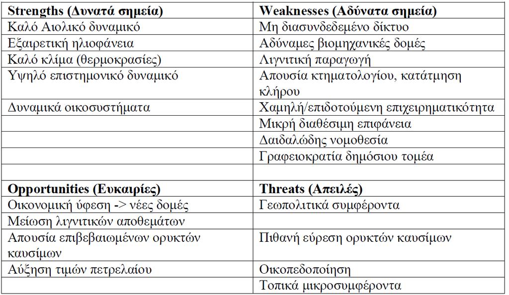 Ανάλυση SWOT για τις ελληνικές προοπτικές αειφόρου ανάπτυξης Πηγη: http://eclass.auth.