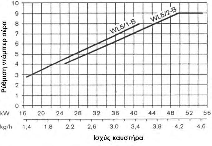 Οι προρύθμιση δεν μπορεί με κανένα τρόπο να αγνοήσει την ανάγκη για μετρήσεις καυσαερίων.