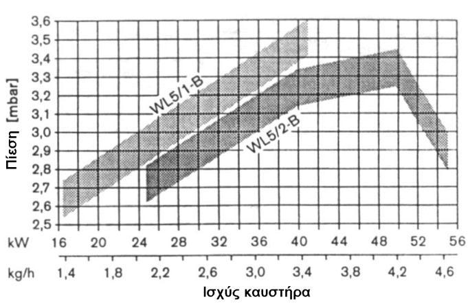 5 Πιέσεις οδηγός πριν την κεφαλή μείξης Ο καυστήρας πρέπει να προρυθμισθεί κατά την πρώτη εκκίνηση βάσει των τιμών που δίδονται από τα διαγράμματα, πρέπει να προκύψουν οι πιέσεις που φαίνονται στο