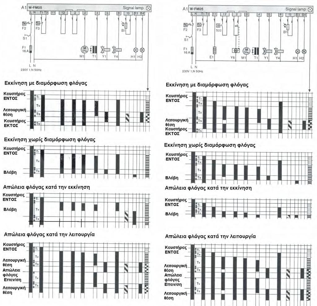5 5.5 Ακολουθία λειτουργίας και βασικό ηλεκτρικό διάγραμμα Διάγραμμα ακολουθίας λειτουργιών Χωρίς προθερμαντήρα WL5/1-B και WL5/2-Β Με προθερμαντήρα WL5/1-Β έκδοση H Πίνακας A1 Διαχειριστής καύσης
