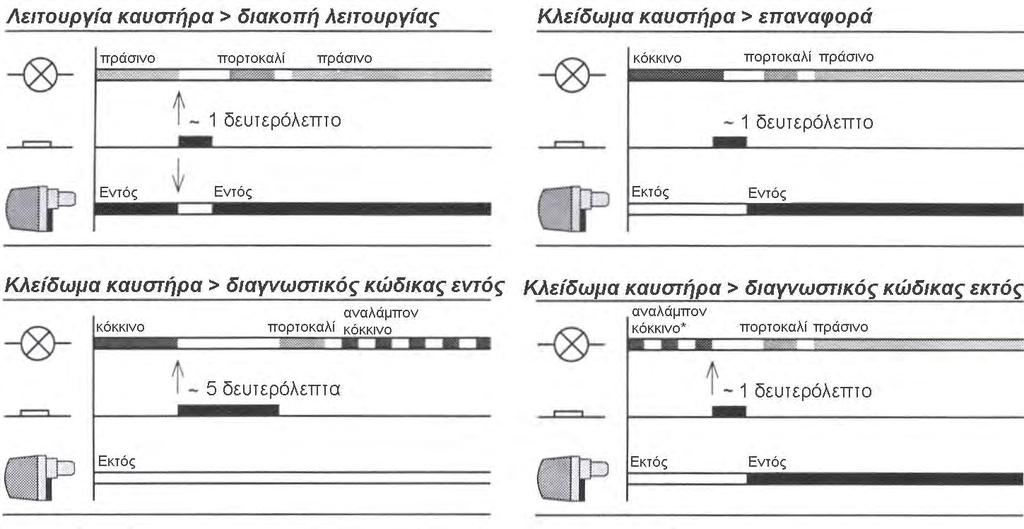 5 5.6 Λειτουργώντας το W-FM05 Λειτουργία του φωτιζόμενου μπουτόν Το ενσωματωμένο μπουτόν στο W-FM 05 έχει τις ακόλουθες λειτουργίες : Επαναφορά του καυστήρα μετά από κλείδωμα του.