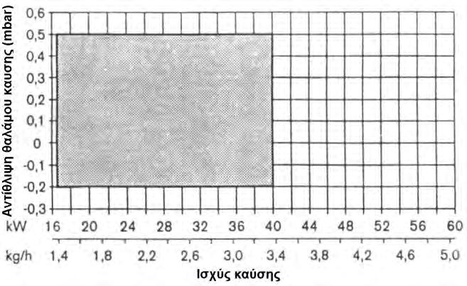 2 Διάγραμμα ισχύος Πινάκες σύμφωνα με το EN267 Καυστήρας WL5/1-B Καυστήρας WL5/2-B Φλογοκεφαλή Ισχύς Καυστήρα W5/1-B 21,5 με 40 kw 1,8 με 3.