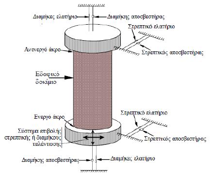 της δυναμικής συμπεριφοράς των εδαφικών σχηματισμών στην περιοχή των μικρών (γ < 10 5 %) και μεσαίων παραμορφώσεων (10 5 %< γ < 10 3 %) (Κάλλιογλου, 2003) Σχήμα 3.