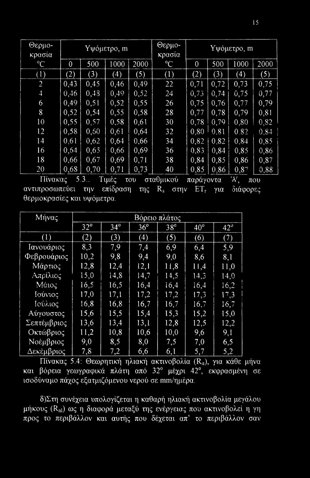 82 0,84 14 0,61 0,62 0,64 0,66 34 0,82 0,82 0,84 0,85 16 0,64 0,65 0,66 0,69 36 0,83 0,84 0,85 0,86 18 0,66 0,67 0,69 0,71 38 0,84 0,85 0,86 0,87 20 0,68 0,70 0,71 0,73 40 0,85 0,86 0,87 0,88 Πίνακας