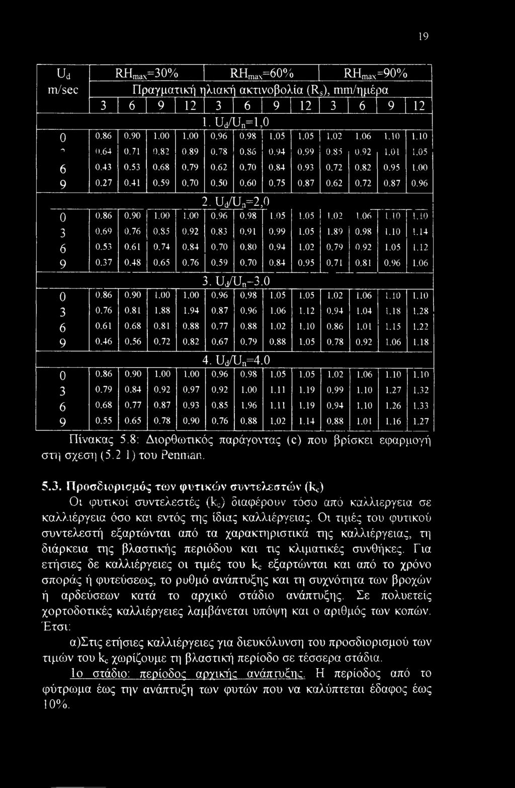 00 1.00 0.96 0.98 1.05 1.05 1.02 1.06 1.10 1.10 3 0.69 0.76 0,85 0.92 0,83 0.91 0.99 1.05 1.89 0.98 1,10 1.14 6 0.53 0.61 0.74 0.84 0.70 0.80 0.94 1.02 0.79 0,92 1.05 1.12 9 0.37 0.48 0.65 0.76 0.59 0.