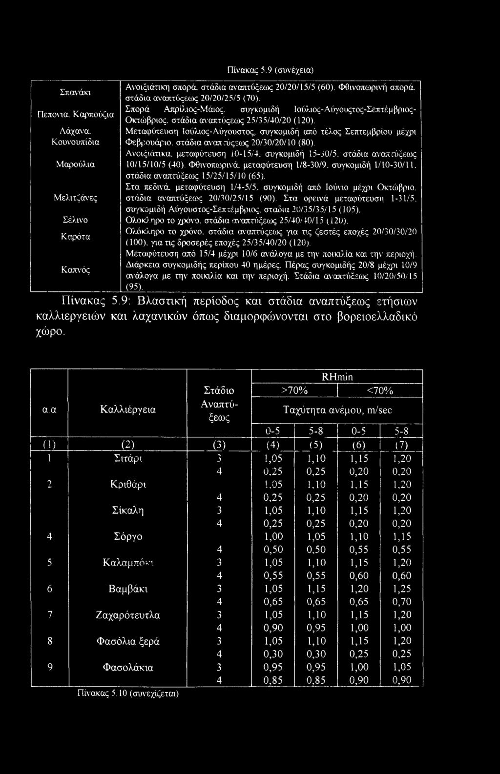 Μεταφύτευση Ιούλιος-Αύγουστος, συγκομιδή από τέλος Σεπτεμβρίου μέχρι Φεβρουάριο, στάδια αναπτύςεως 20/30/20/10 (80).