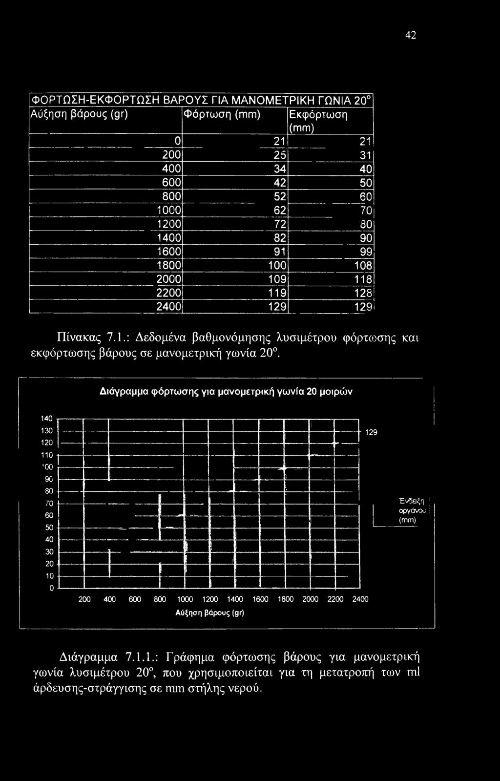 γωνία λυσιμέτρου 20, που χρησιμοποιείται για τη μετατροπή των ml άρδευσης-στράγγισης σε mm στήλης νερού.