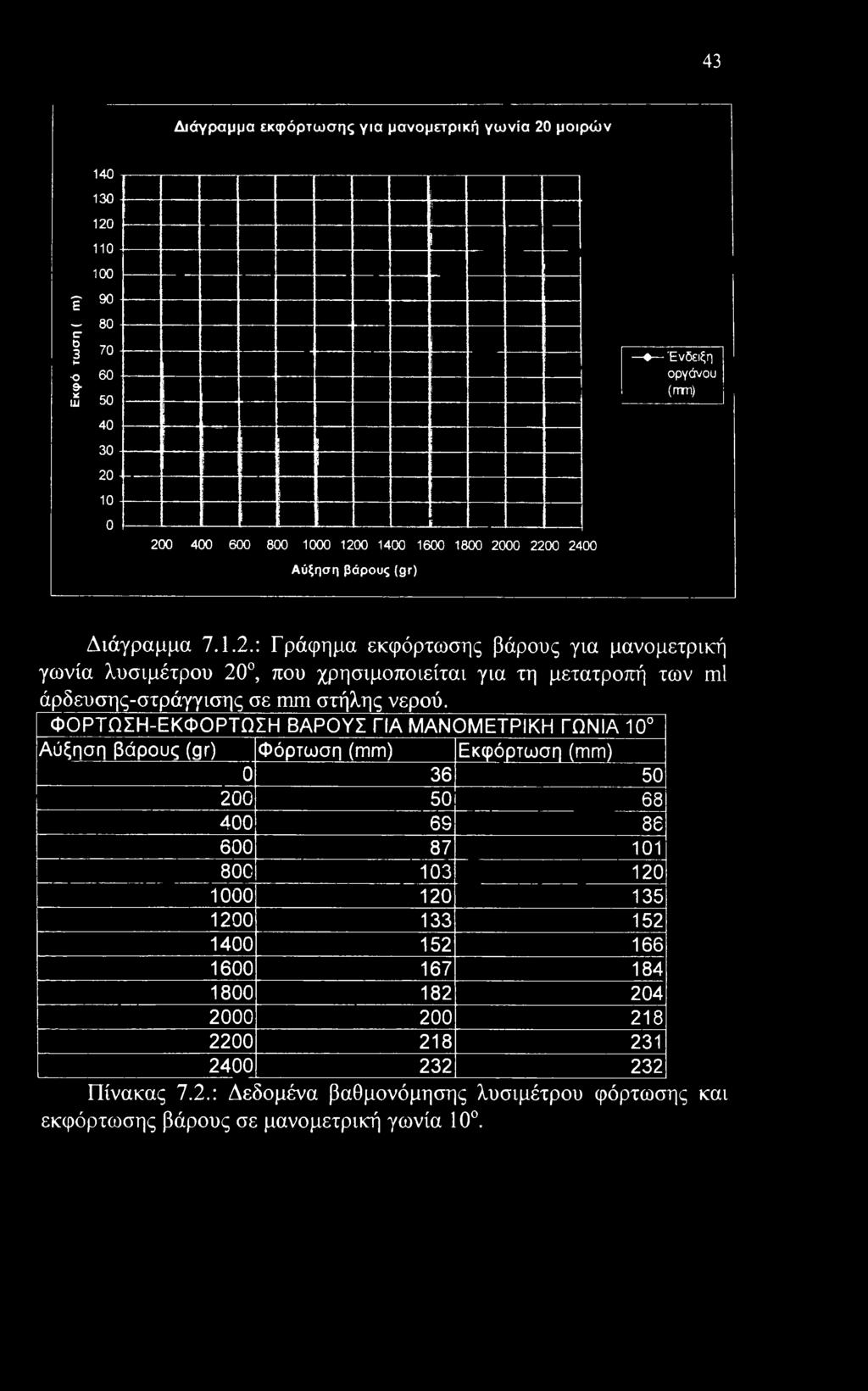 που χρησιμοποιείται για τη μετατροπή των ml άρδευσης-στράγγισης σε mm στήλης νερού.