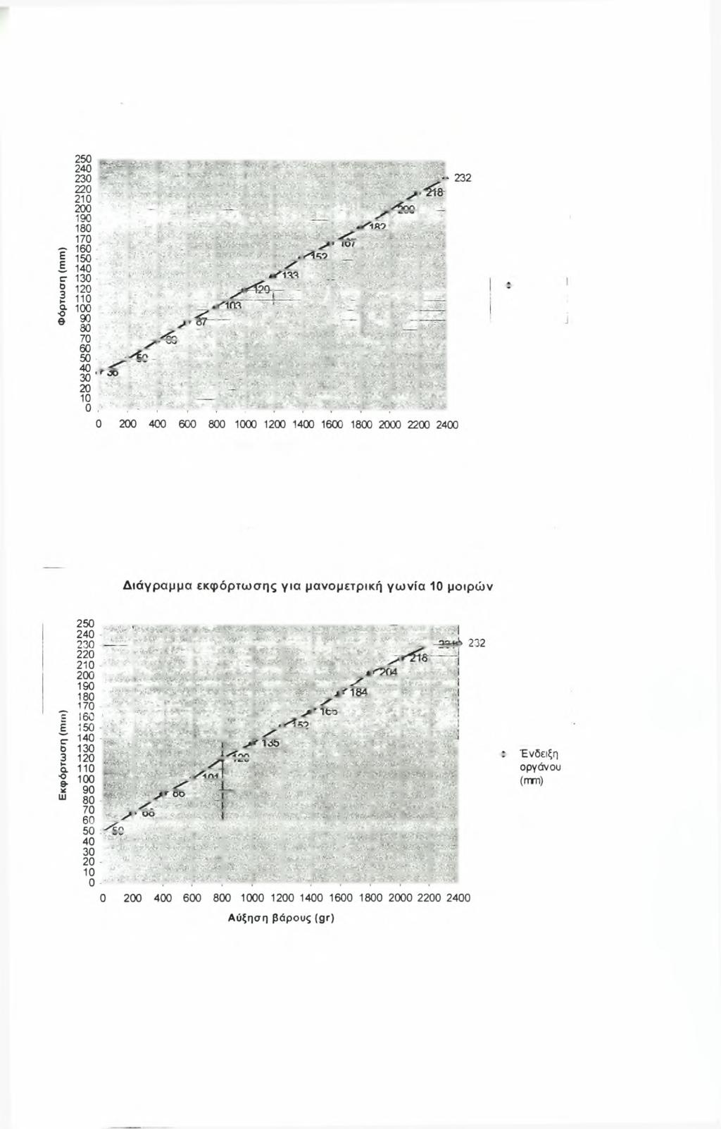 44 Διάγραμμα φόρτωσης για μανομετρική γωνία 10 μοιρών Ένδειξη οργάνου (γττπ)