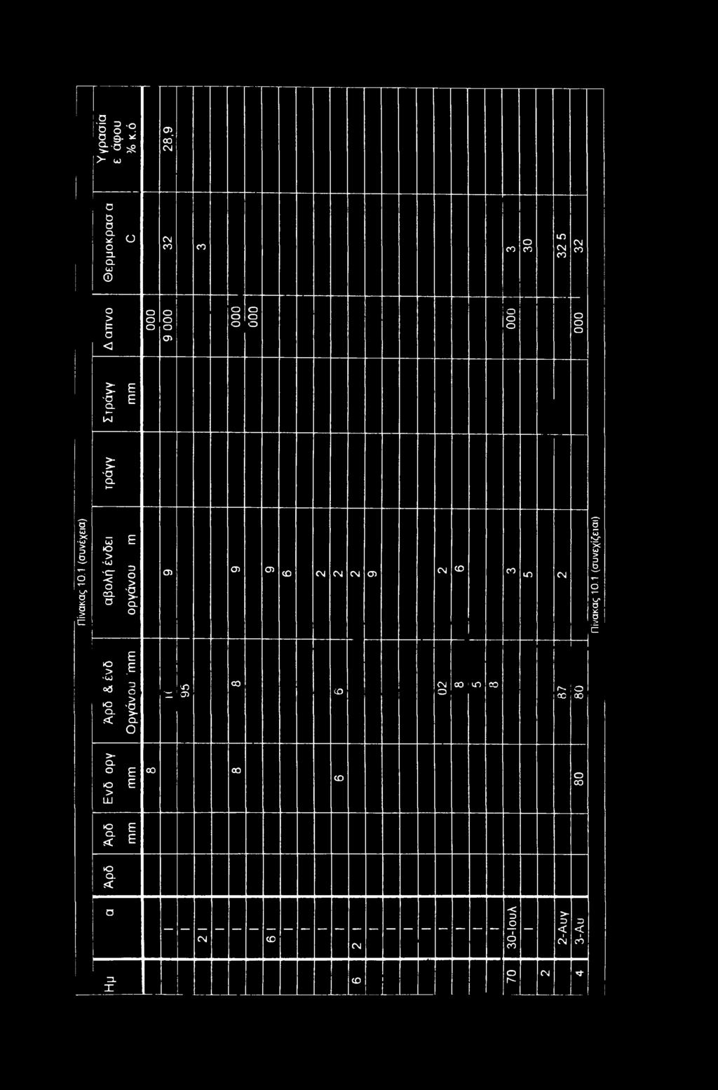 1 (συνέχεια) t - Ρc ο 't > 3 'CT -< ο ο > 02. Ό >- ο Ο Ο Ο) 05 05 04 04 04 05 OJ οο t 04 Πίνακας 10.