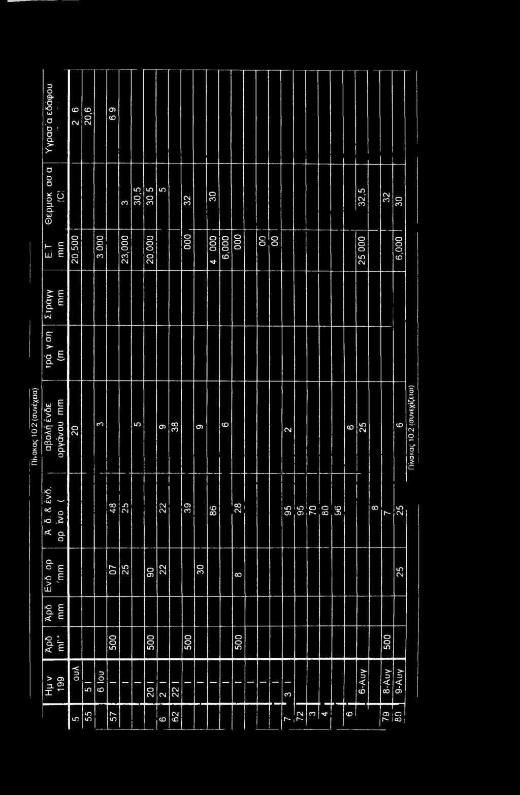 σ E E z> > Ό > CL c m > m Πίνακας 10.2 (συνεχίζεται) d > ίο * *d.5 < CL 00 N- S) σ> c 00 j cm i m ο ; c O CT/ N J) r- Q.