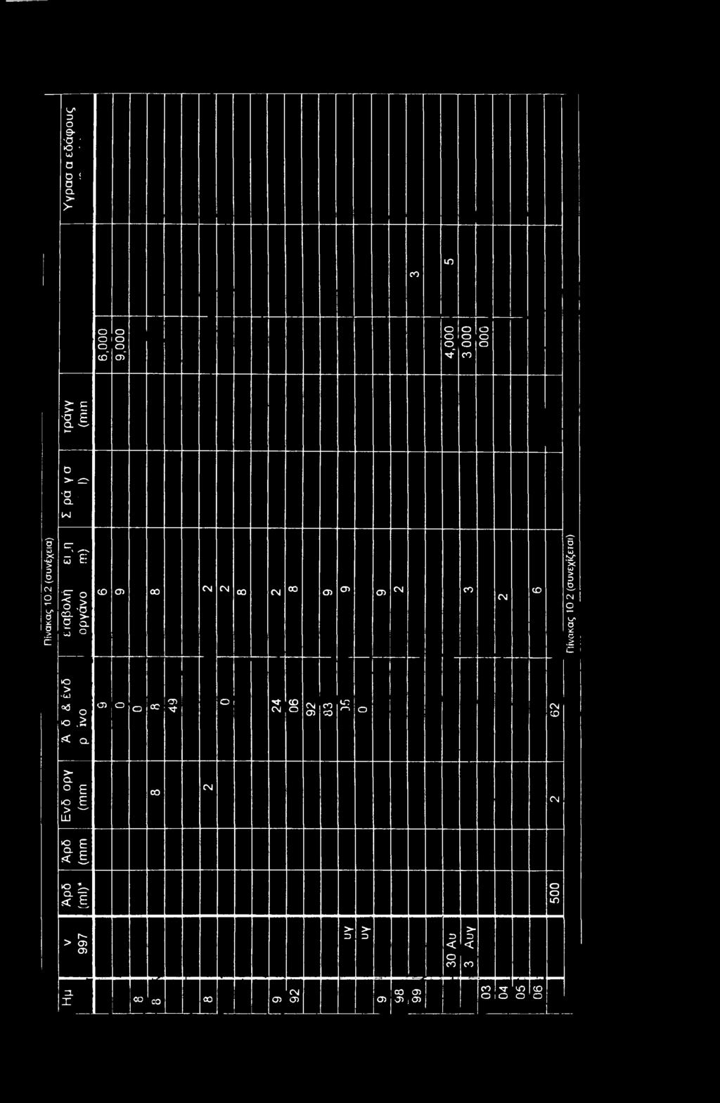 2 C3 Q- Πίνακας 10 2 (συνεχίζεται) > 'Cl) 0(5,5 < Q_ O O _ cc!λ3.