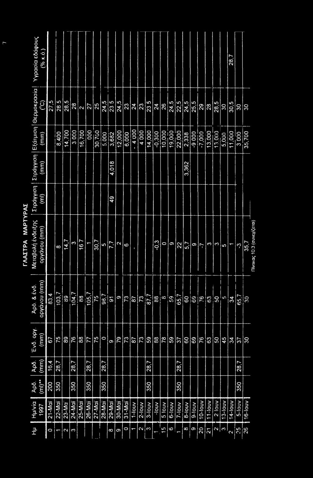 14,000-0,300 10,000 I i9, j 22,000 2,338 1 Is* " 1 13,000 * r~ 's 11,000 I O Στράγγιση (mm) 4,018 3,362 35,700 J ΓΛ Α Σ ΤΡ Α Μ ΑΡΤΥΡΑΣ Στράγγιση (ml) Μεταβολή ένδειξης οργάνου (mm) 00 14,7 L91 τ 30,7