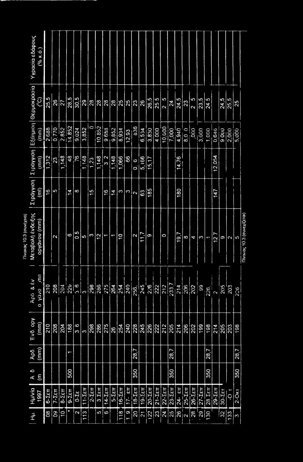 T}- τ 7 00 7 7 7 M" 63 185 180 147 Πίνακας 10.3 (συνέχεια) ένδειξης οργάνου (mm) 1 Μεταβολή γί un 7 - - 7 11,7 05 19,7 00 ^J 7 L Z i σ> Πίνακας 10.