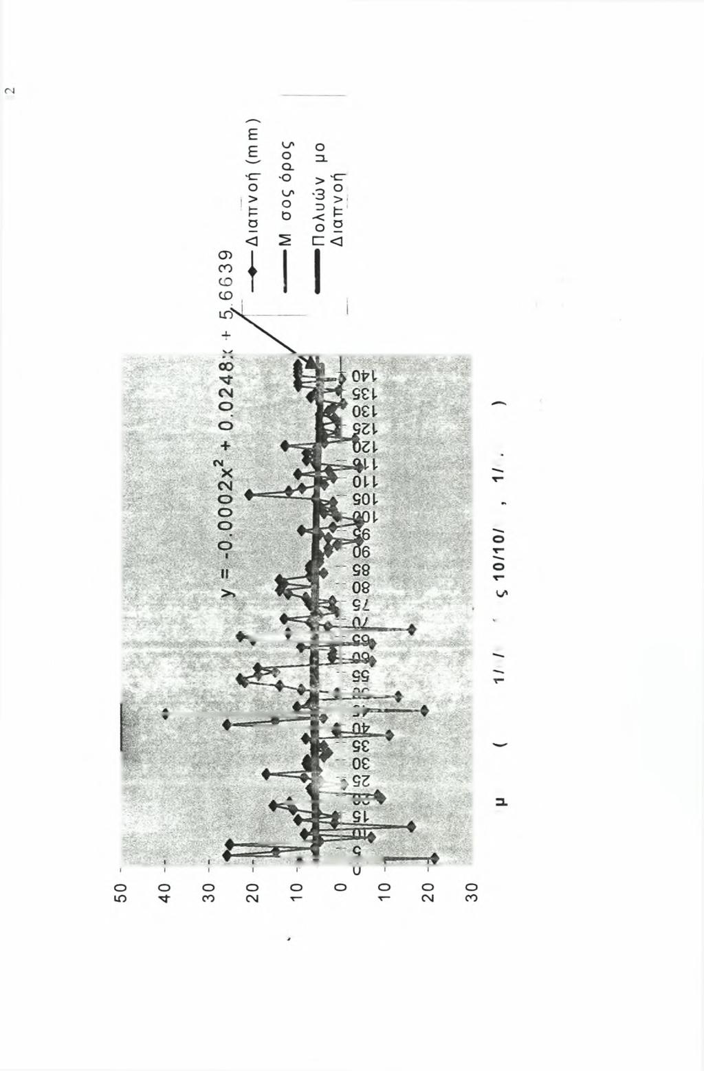 X Γ ρ ά φ η μ α γ λ ά σ τ ρ α ς δ ια π ν ο ή ς 'OJ 3 ^ (lulu)