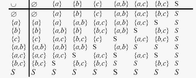 Παράδειγμα S={a, b, c} P(S) = {, {a}, {b},