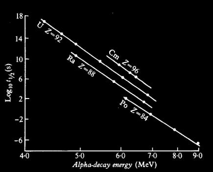 α-διάσπαση: χρόνοι ζωής μητρικών Πιθανότητα α-διασπασης ανά μονάδα χρόνου (1/τ) = Πιθανότητα σχηματισμού του σωματιδίου α ανά μονάδα χρόνου (1/τ 0 ) * πιθανότητα διέλευσης από φράγμα Coulomb με
