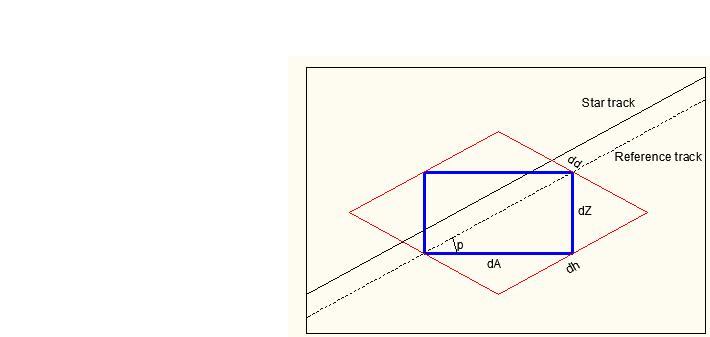 Σχήμα 4.1: Φαινόμενη τροχιά άστρου (reference track) και ουράνιο παράθυρο (da,dz) Η μετατροπή του χρόνου UTC σε αληθή αστρικό χρόνο Greenwich γίνεται με τη συνάρτηση GAST.m (Παράρτημα).