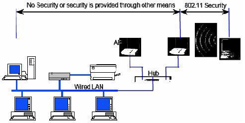 Το πρότυπο IEEE 802.11 προσδιόρισε διάφορες υπηρεσίες ασφαλείας ώστε να μπορέσει να λειτουργήσει σε ένα ασφαλές λειτουργικό περιβάλλον.