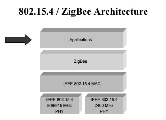 3.4.3.3 Δομή SuperFrame Το πρότυπο αυτό επιτρέπει την προαιρετική χρήση της δομής υπερ-πλαισίου (superframe). Η μορφή του superframe ορίζεται από τον συντονιστή.