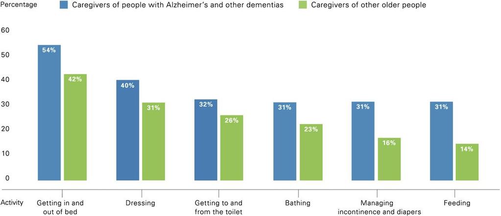 Proportion of caregivers of people with AD and other dementias versus caregivers of other older people who provide help with