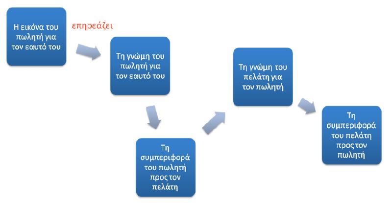 Πωλητής Ο πωλητής είναι το σημαντικότερο στέλεχος της επιχείρησης, αυτός που έχει στα χέρια του