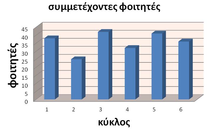 Σχ. 1 κατανομή φοιτητών στους κύκλους υλοποίησης 2. Συμμετέχοντες Φορείς Η άσκηση πραγματοποιήθηκε σε φορείς του Δημοσίου και σε ιδιωτικά γραφεία και εταιρίες.