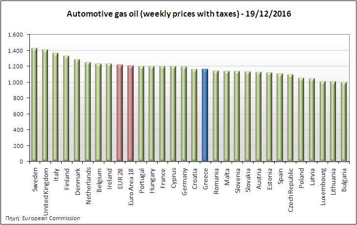 τα παρακάτω διαγράμματα: Αναλυτικά ςτοιχεία για τισ τιμζσ καυςίμων και τουσ φόρουσ ςτισ 28 χώρεσ τθσ Ε.Ε. παρουςιάηονται ςτθν ιςτοςελίδα τθσ Ευρωπαϊκισ Επιτροπισ: http://ec.europa.