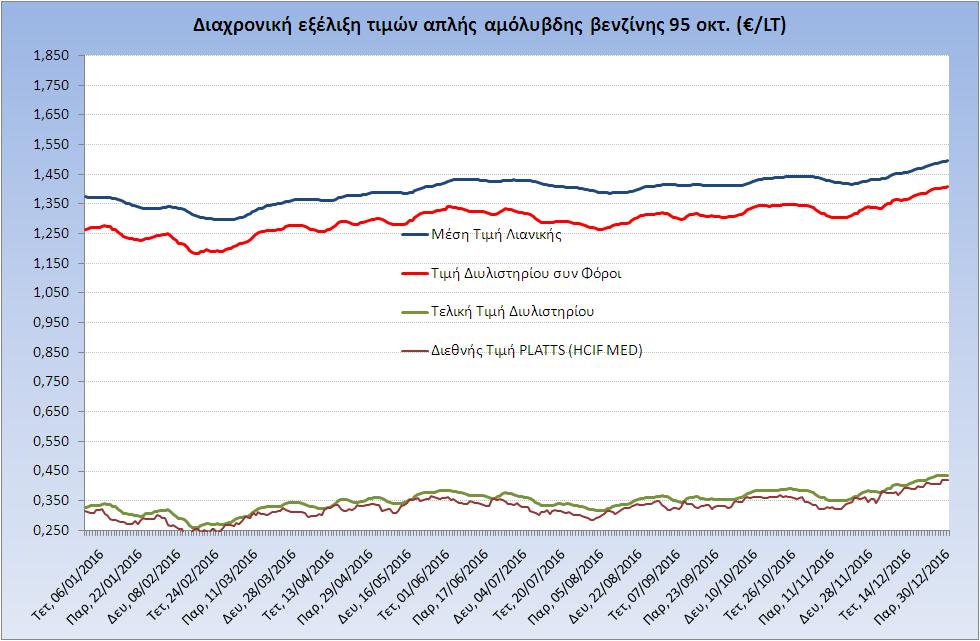 Η εξζλιξθ των διεκνών τιμών Platts (HCIF/MED), των τιμών διυλιςτθρίου και των τιμών λιανικισ τθσ απλισ αμόλυβδθ βενηίνθ 95 οκτ.