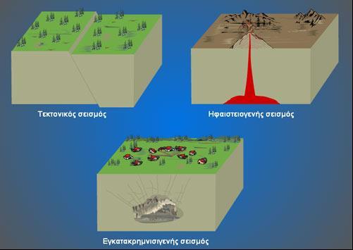 4. Σε ποιες κατηγορίες χωρίζονται οι σεισμοί ανάλογα με το εστιακό βάθος; Ανάλογα με το εστιακό βάθος οι σεισμοί χαρακτηρίζονται ως: Επιφανειακοί ή σεισμοί μικρού βάθους (0-30 km) Σεισμοί ενδιάμεσου