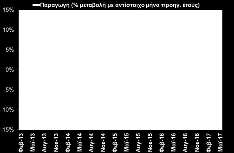 Την ίδια ώρα η παραγωγή στα ορυχεία και λατομεία σημείωσε άνοδο +5,4%, όπως επίσης και η παραγωγή ηλεκτρισμού (+12,6%), με τον γενικό δείκτη να καταγράφει αύξηση +5,4%.