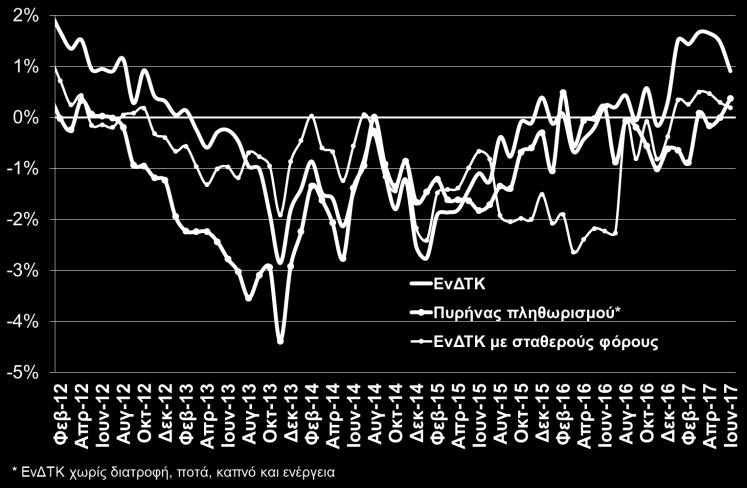 Πιο αναλυτικά, ο γενικός ΔΤΚ σημείωσε άνοδο +1,0% τον Ιούνιο του 2017, έναντι πτώσης -0,7% τον Ιούνιο του, κυρίως λόγω της αύξησης των τιμών στις μεταφορές (+7,0%), τη στέγαση (+2,9%) και τα ποτά και