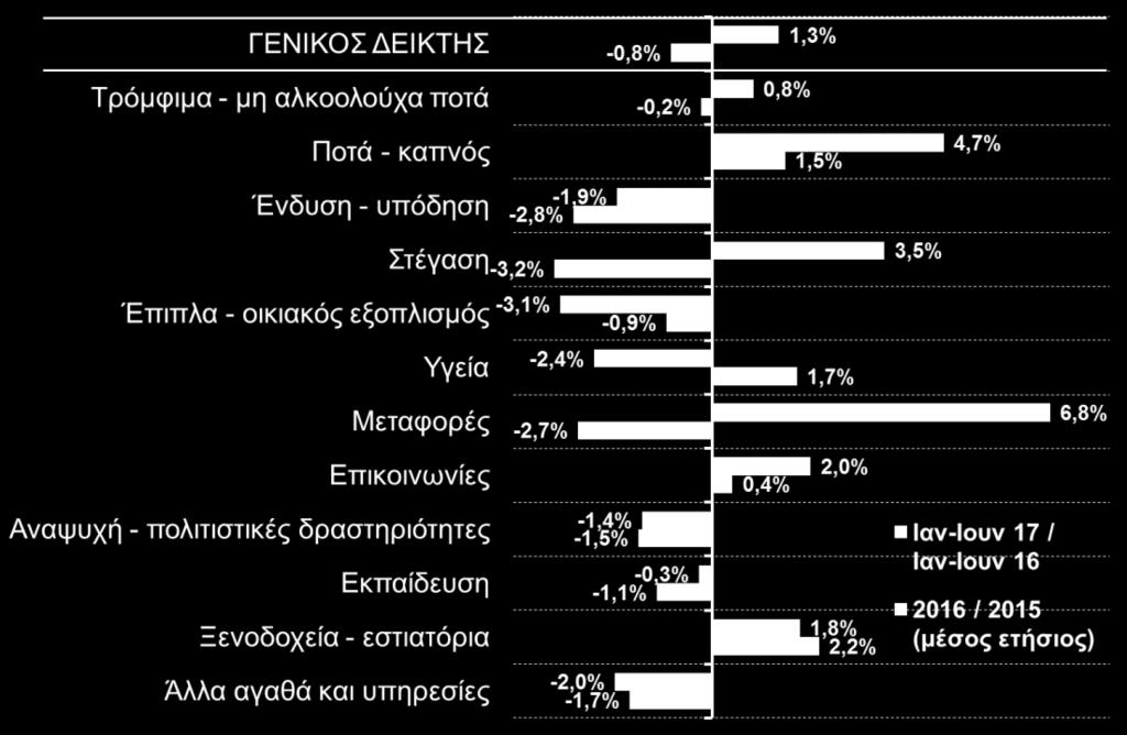 Σημειώνεται ότι ο πυρήνας πληθωρισμού (δείκτης τιμών χωρίς διατροφή, ποτά, καπνό και ενέργεια) σημείωσε άνοδο +0,4%, ενώ με σταθερούς φόρους η αύξηση των τιμών περιορίζεται στο +0,2% (Δ16).