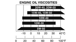 Πίνακας ιξώδους λιπαντικών κινητήρα βάσει θερμοκρασιών Χρησιμοποιείτε ένα καλό λιπαντικό για 4-χρονους κινητήρες, προδιαγραφών οπωσδήποτε API SL / JASO MA2 ιξώδους SAE 10W-40.