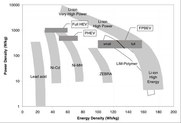 Εικόνα 19: χαρακτηριστικά απόδοσης διαφόρων τύπων συσσωρευτών που είναι διαθέσιμοι στην αγορά (έτος 2012) [1.2] Συμπερασματικά,ο επικρατέστερος τύπος συσσωρευτή είναι ο ιόντων -λιθίου.